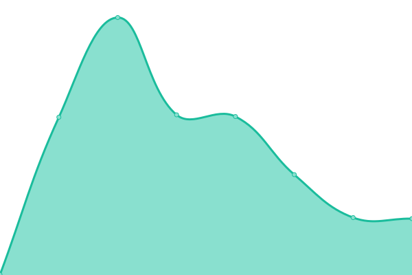 Response time graph