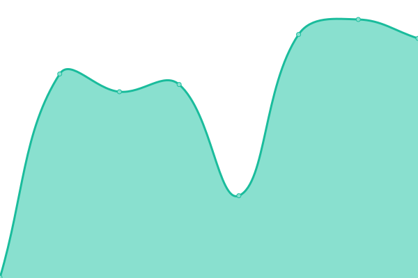 Response time graph