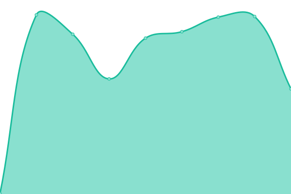 Response time graph