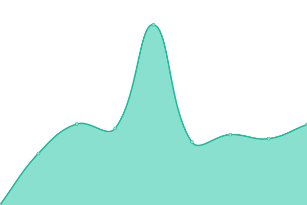 Response time graph