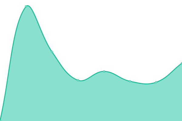 Response time graph