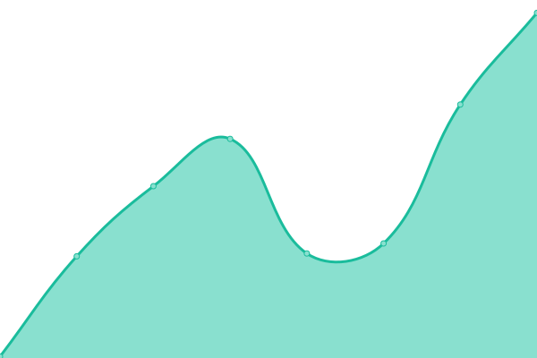 Response time graph