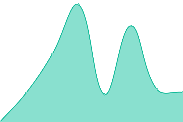 Response time graph