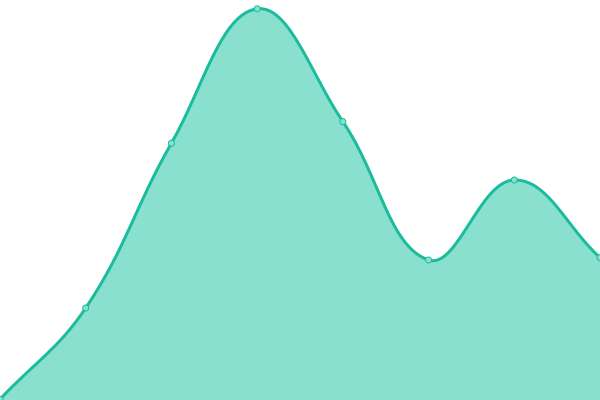 Response time graph