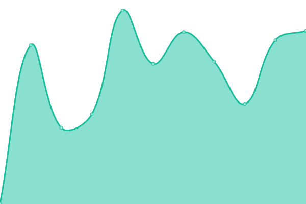 Response time graph