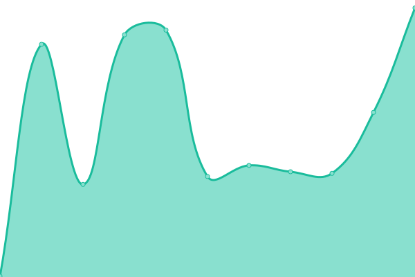 Response time graph