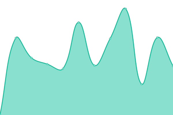 Response time graph