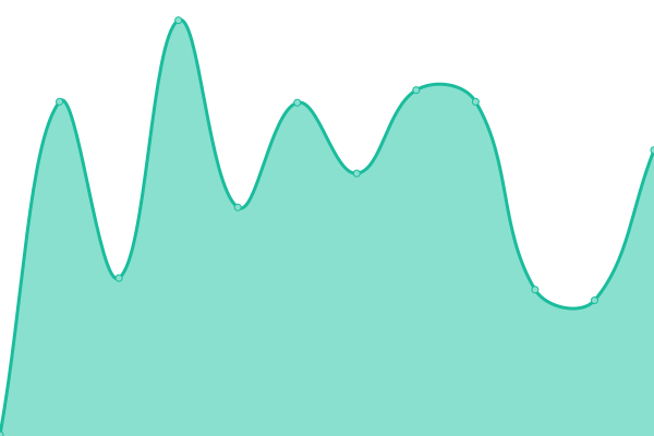 Response time graph