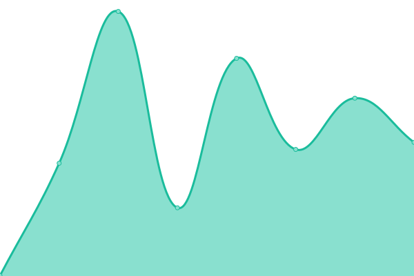 Response time graph