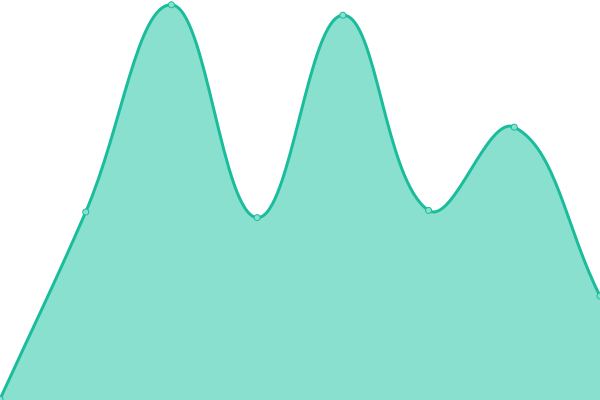 Response time graph