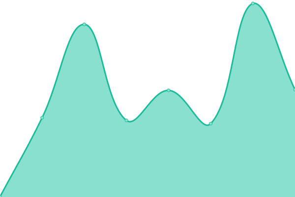 Response time graph