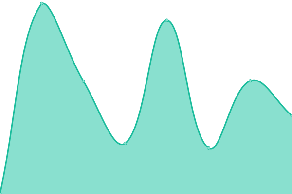 Response time graph