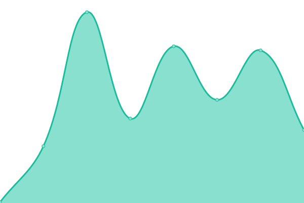 Response time graph