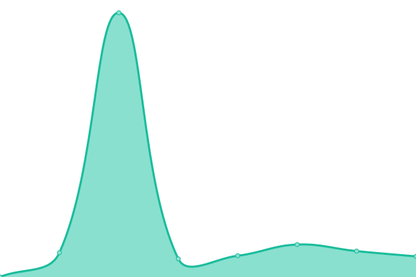 Response time graph