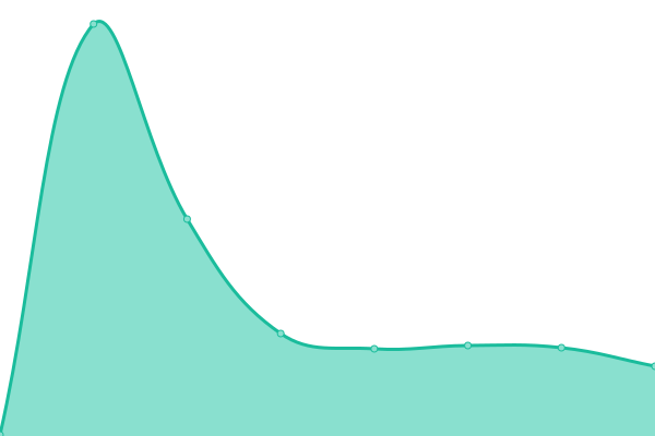 Response time graph