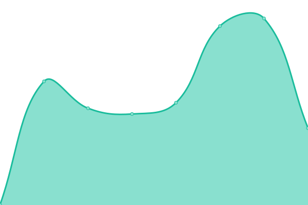 Response time graph