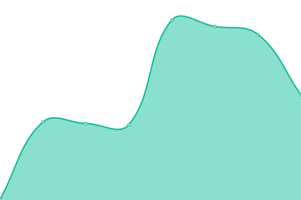 Response time graph