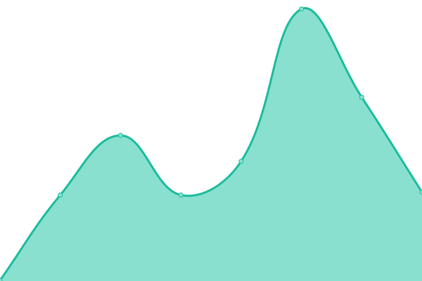 Response time graph