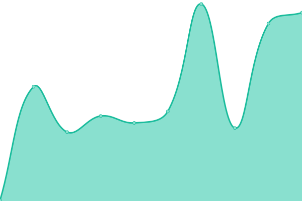 Response time graph