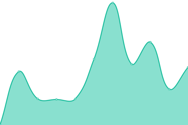 Response time graph