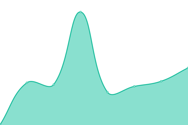 Response time graph