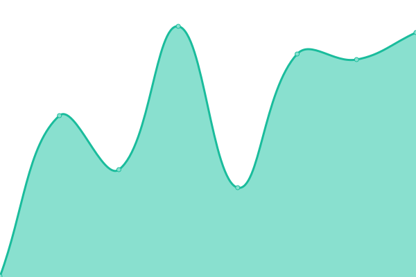 Response time graph