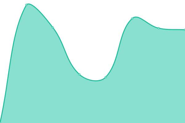 Response time graph