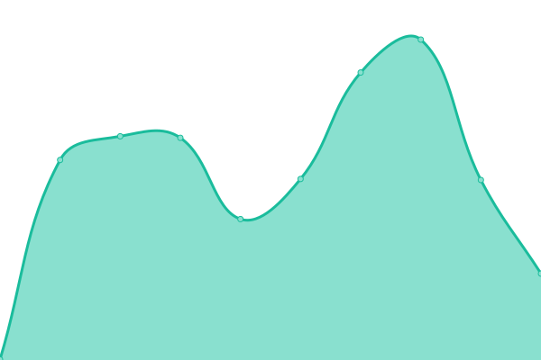 Response time graph