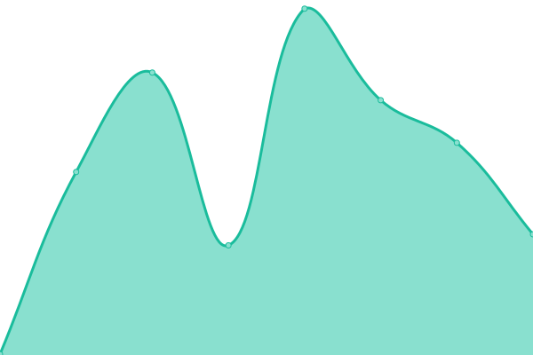 Response time graph