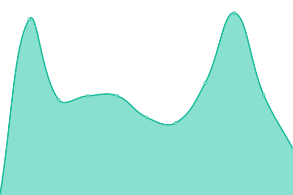 Response time graph