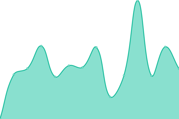 Response time graph