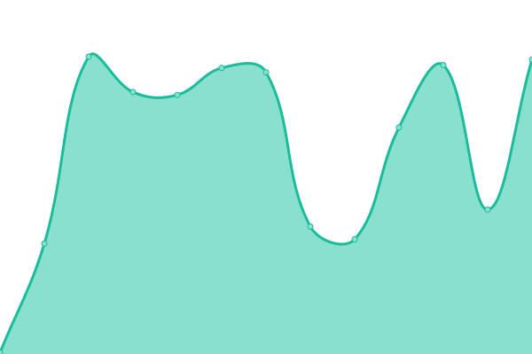 Response time graph