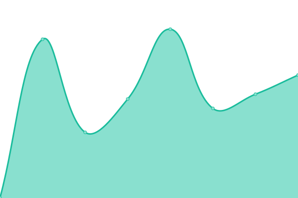 Response time graph