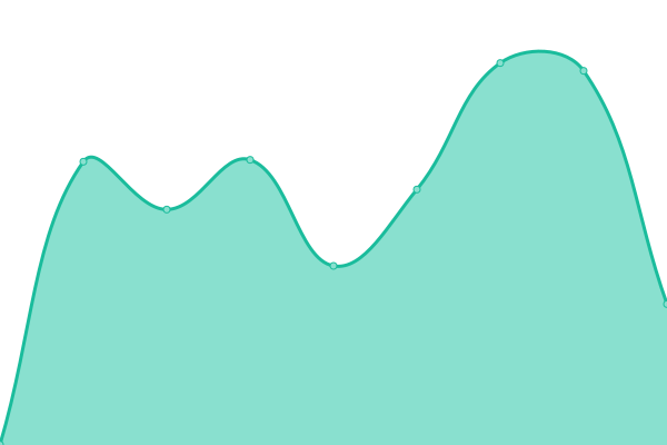 Response time graph