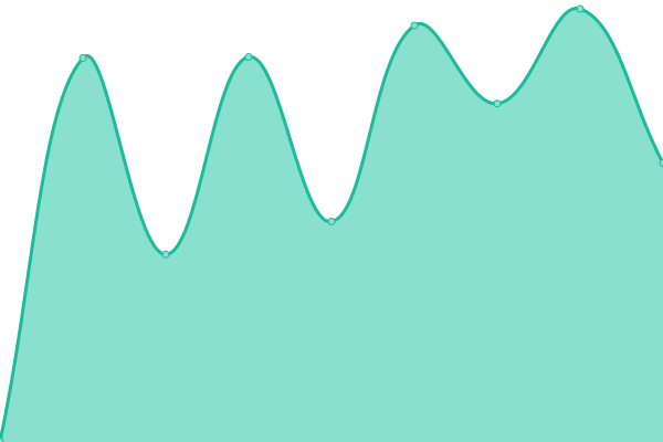 Response time graph