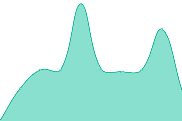 Response time graph