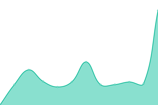 Response time graph