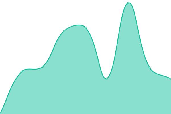 Response time graph