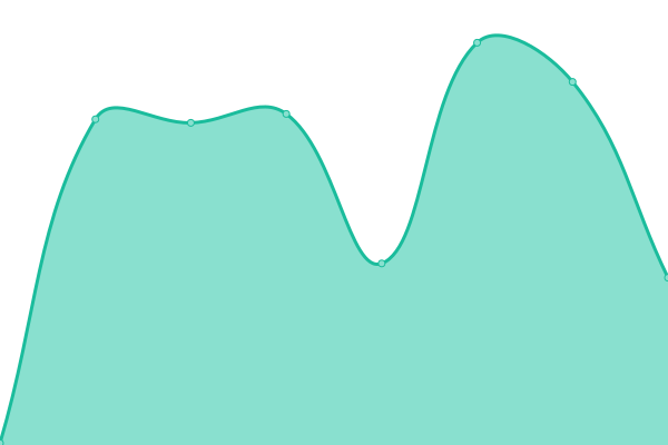 Response time graph