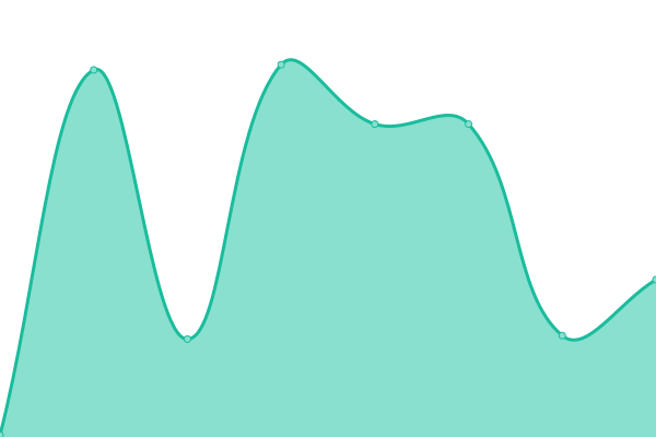 Response time graph