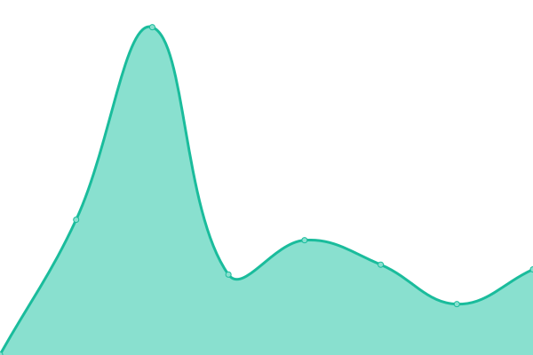 Response time graph