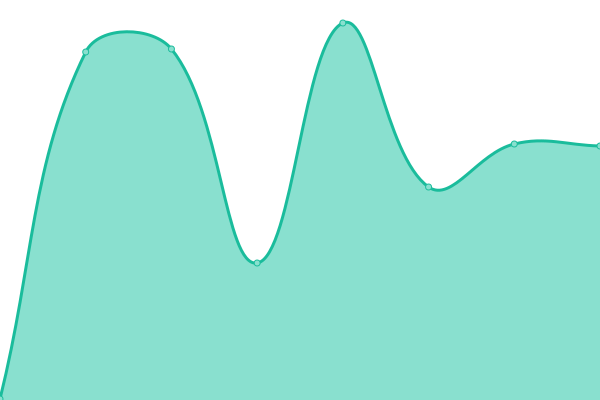 Response time graph