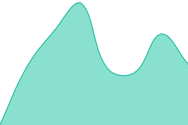 Response time graph