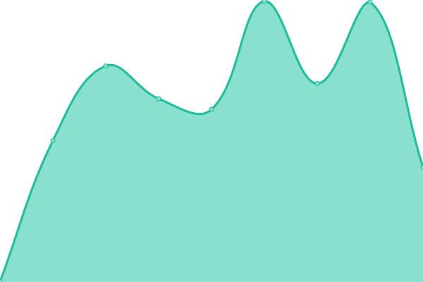 Response time graph