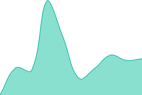 Response time graph