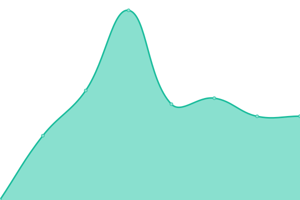 Response time graph