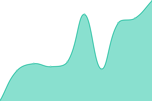 Response time graph