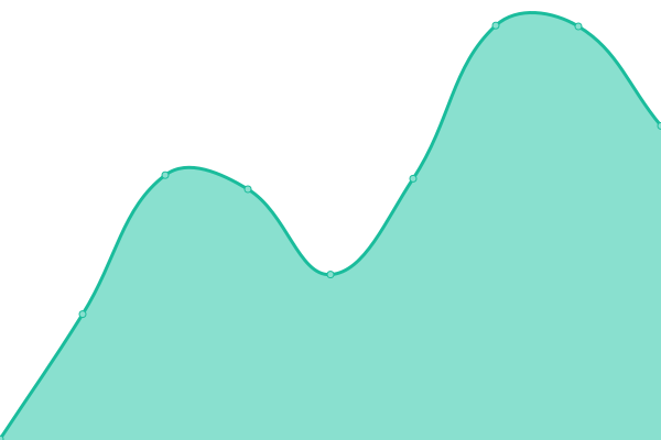 Response time graph