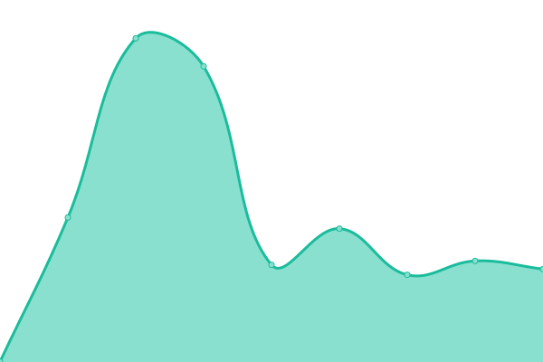 Response time graph