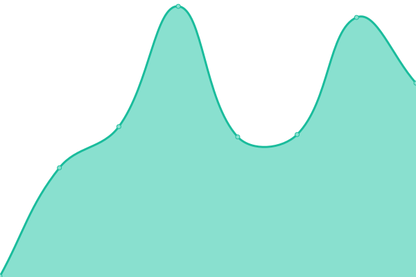 Response time graph